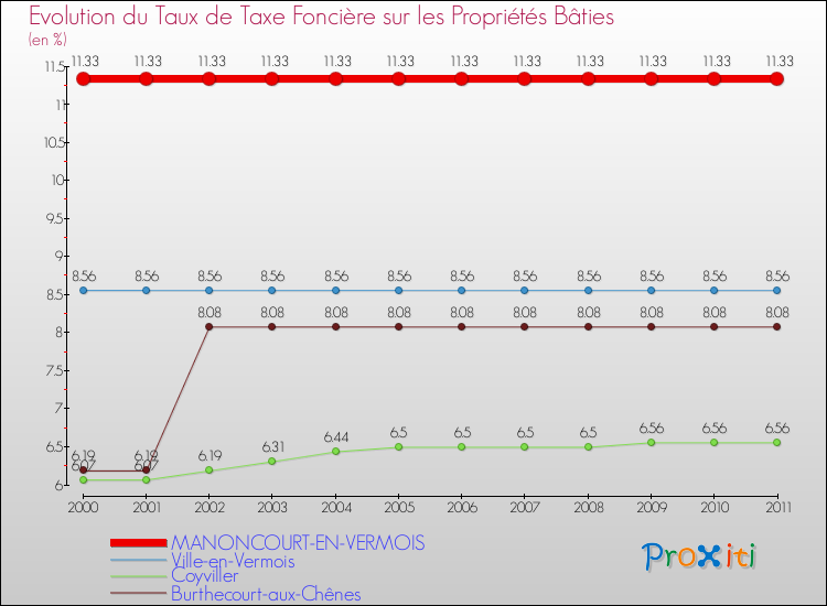 Evolution du taux de la taxe foncière sur le bati pour MANONCOURT-EN-VERMOIS et les communes proches Comparaison des taux de taxe foncière sur le bati pour MANONCOURT-EN-VERMOIS et les communes voisines