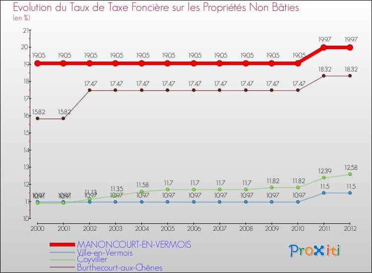 Evolution du taux de la taxe foncière sur les immeubles et terrains non batis pour MANONCOURT-EN-VERMOIS et les communes proches de 2000 à 2012 Comparaison des taux de la taxe foncière sur les immeubles et terrains non batis pour MANONCOURT-EN-VERMOIS et les communes voisines de 2000 à 2012