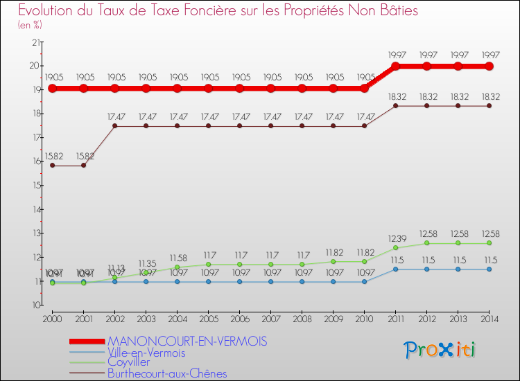 Evolution du taux de la taxe foncière sur les immeubles et terrains non batis pour MANONCOURT-EN-VERMOIS et les communes proches de 2000 à 2014 Comparaison des taux de la taxe foncière sur les immeubles et terrains non batis pour MANONCOURT-EN-VERMOIS et les communes voisines de 2000 à 2014