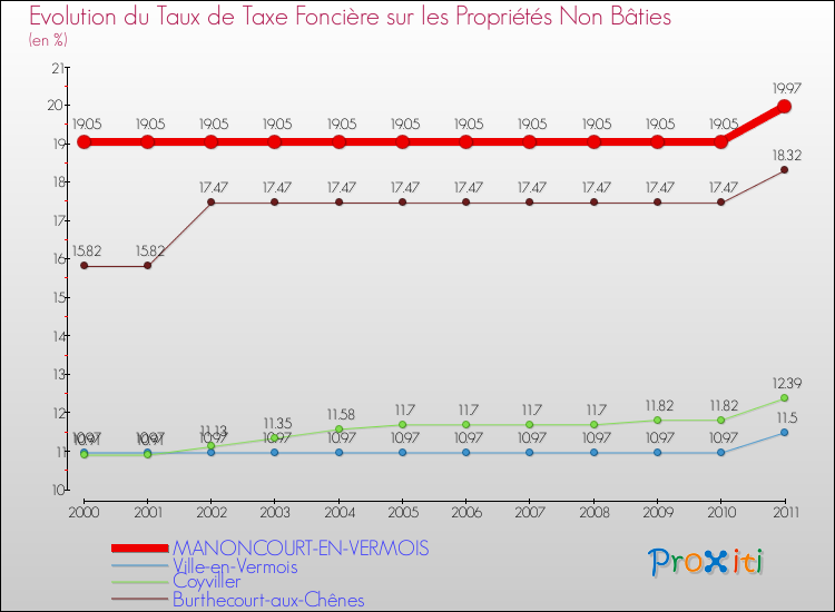 Evolution du taux de la taxe foncière sur les immeubles et terrains non batis pour MANONCOURT-EN-VERMOIS et les communes proches Comparaison des taux de la taxe foncière sur les immeubles et terrains non batis pour MANONCOURT-EN-VERMOIS et les communes voisines