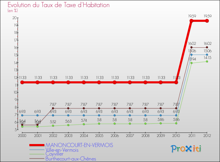 Evolution du taux de la taxe d'habitation pour MANONCOURT-EN-VERMOIS et les communes proches Comparaison des taux de la taxe d'habitation pour MANONCOURT-EN-VERMOIS et les communes voisines