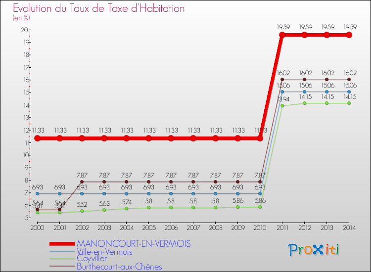 Evolution du taux de la taxe d'habitation pour MANONCOURT-EN-VERMOIS et les communes proches de 2000 à 2014 Comparaison des taux de la taxe d'habitation pour MANONCOURT-EN-VERMOIS et les communes voisines de 2000 à 2014