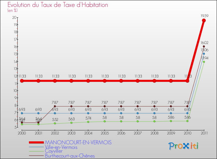 Evolution du taux de la taxe d'habitation pour MANONCOURT-EN-VERMOIS et les communes proches Comparaison des taux de la taxe d'habitation pour MANONCOURT-EN-VERMOIS et les communes voisines