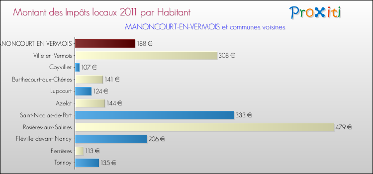 Montant des impôts locaux par Habitant pour MANONCOURT-EN-VERMOIS et les communes proches Comparaison des impôts locaux par habitant pour MANONCOURT-EN-VERMOIS et les communes voisines