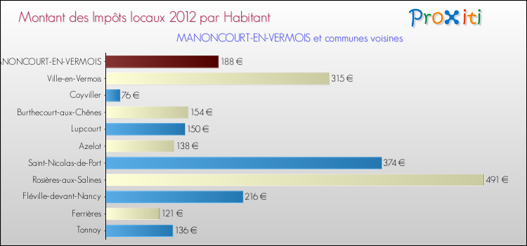 Montant des impôts locaux par Habitant pour MANONCOURT-EN-VERMOIS et les communes proches Comparaison des impôts locaux par habitant pour MANONCOURT-EN-VERMOIS et les communes voisines