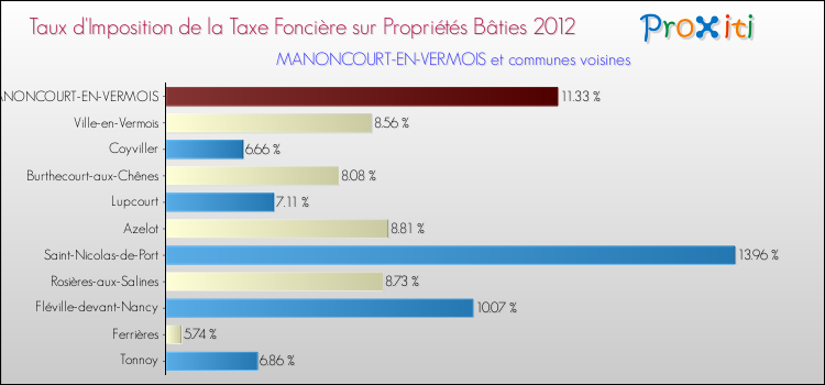 Taux d'imposition de la taxe foncière sur le bati 2012 pour MANONCOURT-EN-VERMOIS et les communes proches Comparaison des taux d'imposition de la taxe foncière sur le bati 2012 pour MANONCOURT-EN-VERMOIS et les communes voisines