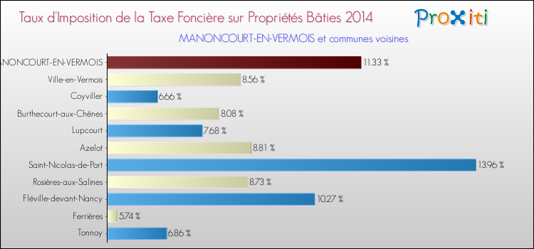 Taux d'imposition de la taxe foncière sur le bati 2014 pour MANONCOURT-EN-VERMOIS et les communes proches Comparaison des taux d'imposition de la taxe foncière sur le bati 2014 pour MANONCOURT-EN-VERMOIS et les communes voisines