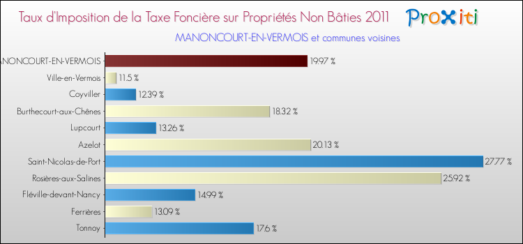 Taux d'imposition de la taxe foncière sur les immeubles et terrains non batis 2011 pour MANONCOURT-EN-VERMOIS et les communes proches Comparaison des taux d'imposition de la taxe foncière sur les immeubles et terrains non batis 2011 pour MANONCOURT-EN-VERMOIS et les communes voisines