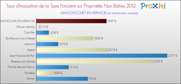 Taux d'imposition de la taxe foncière sur les immeubles et terrains non batis 2012 pour MANONCOURT-EN-VERMOIS et les communes proches Comparaison des taux d'imposition de la taxe foncière sur les immeubles et terrains non batis 2012 pour MANONCOURT-EN-VERMOIS et les communes voisines