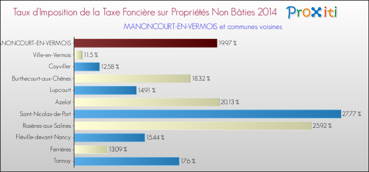 Taux d'imposition de la taxe foncière sur les immeubles et terrains non batis 2014 pour MANONCOURT-EN-VERMOIS et les communes proches Comparaison des taux d'imposition de la taxe foncière sur les immeubles et terrains non batis 2014 pour MANONCOURT-EN-VERMOIS et les communes voisines