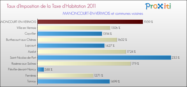 Taux d'imposition de la taxe d'habitation 2011 pour MANONCOURT-EN-VERMOIS et les communes proches Comparaison des taux d'imposition de la taxe d'habitation 2011 pour MANONCOURT-EN-VERMOIS et les communes voisines