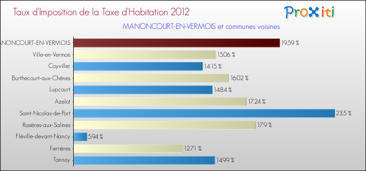 Taux d'imposition de la taxe d'habitation 2012 pour MANONCOURT-EN-VERMOIS et les communes proches Comparaison des taux d'imposition de la taxe d'habitation 2012 pour MANONCOURT-EN-VERMOIS et les communes voisines