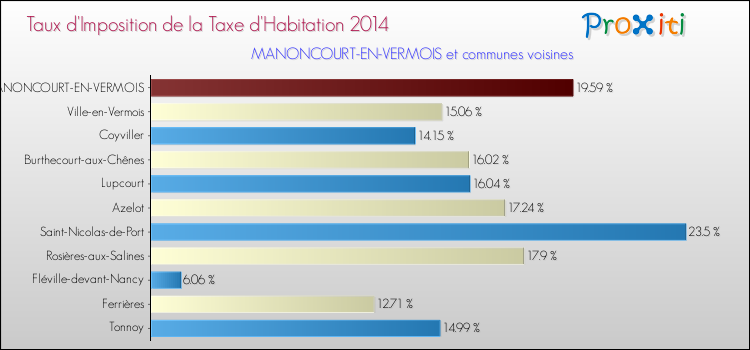 Taux d'imposition de la taxe d'habitation 2014 pour MANONCOURT-EN-VERMOIS et les communes proches Comparaison des taux d'imposition de la taxe d'habitation 2014 pour MANONCOURT-EN-VERMOIS et les communes voisines