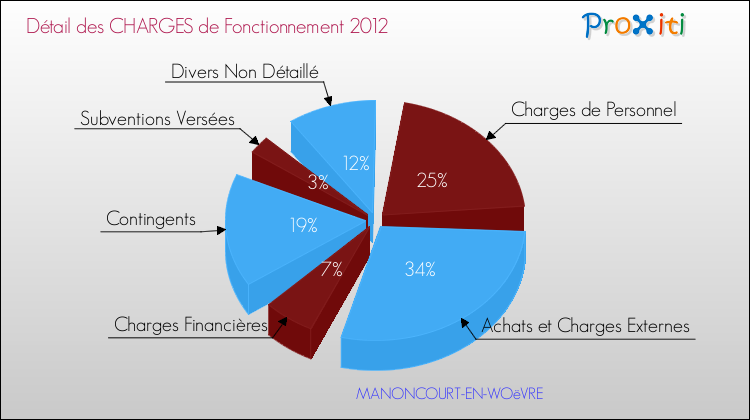 Décomposition des Charges de Fonctionnement 2012 de la commune de MANONCOURT-EN-WOëVRE Charges de Fonctionnement 2012 pour la commune de MANONCOURT-EN-WOëVRE