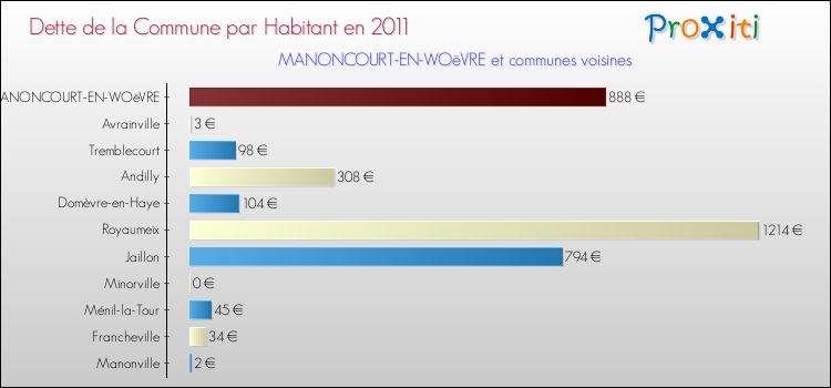 Dette par habitant de la commune en 2011 pour MANONCOURT-EN-WOëVRE et les communes proches Comparaison de la dette par habitant de la commune en 2011 pour MANONCOURT-EN-WOëVRE et les communes voisines