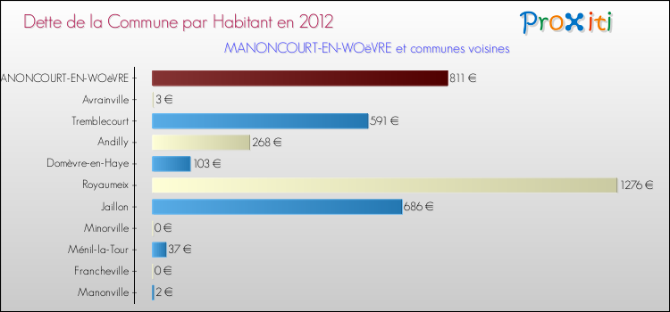 Dette par habitant de la commune en 2012 pour MANONCOURT-EN-WOëVRE et les communes proches Comparaison de la dette par habitant de la commune en 2012 pour MANONCOURT-EN-WOëVRE et les communes voisines
