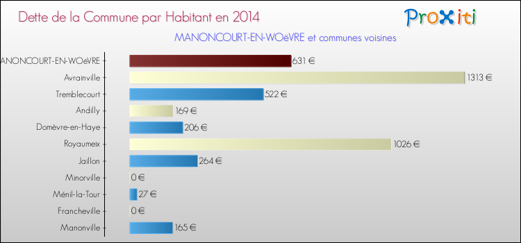 Dette par habitant de la commune en 2014 pour MANONCOURT-EN-WOëVRE et les communes proches Comparaison de la dette par habitant de la commune en 2014 pour MANONCOURT-EN-WOëVRE et les communes voisines