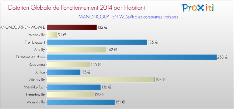 Montant des dotations globales de fonctionnement DGF par Habitant pour MANONCOURT-EN-WOëVRE et les communes proches en 2014. Comparaison des des dotations globales de fonctionnement DGF par habitant pour MANONCOURT-EN-WOëVRE et les communes voisines en 2014.