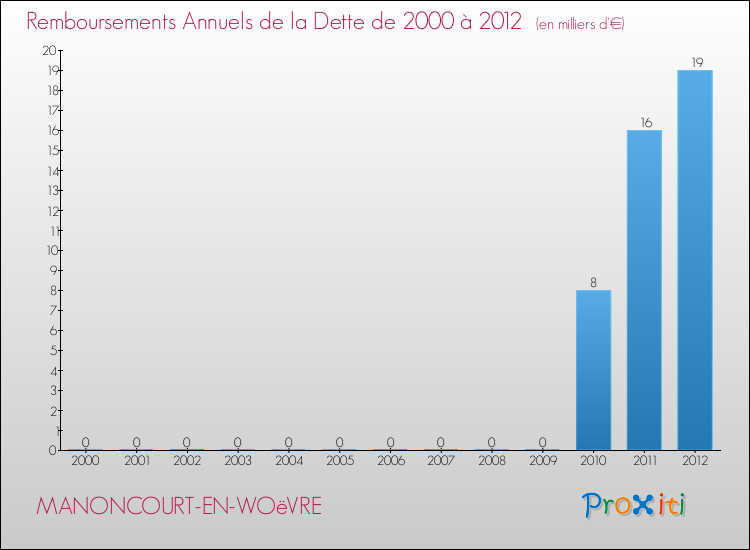 Evolution de l'annuité de la dette pour la commune de MANONCOURT-EN-WOëVRE de 2000 à 2012 Annuités de la dette pour MANONCOURT-EN-WOëVRE de 2000 à 2012