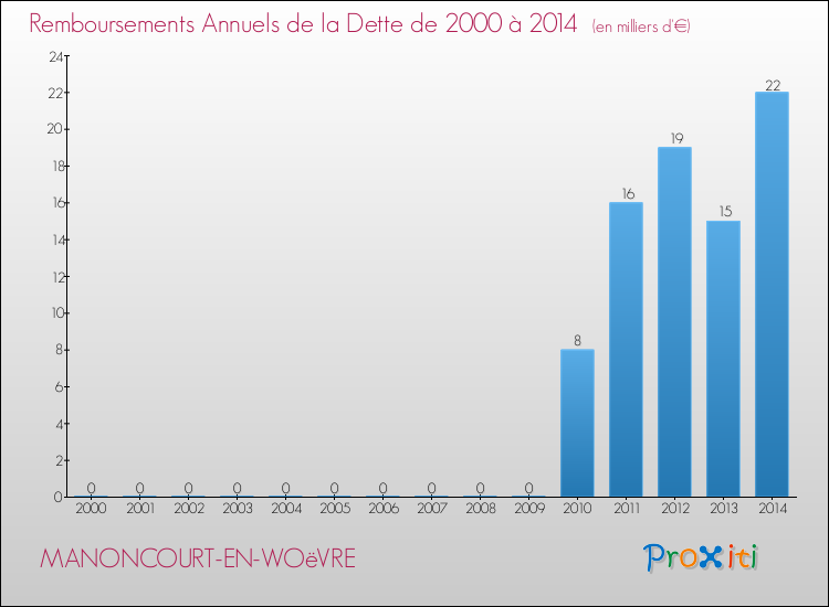 Evolution de l'annuité de la dette pour la commune de MANONCOURT-EN-WOëVRE de 2000 à 2014 Annuités de la dette pour MANONCOURT-EN-WOëVRE de 2000 à 2014