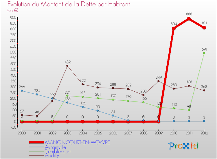 Evolution de la dette par habitant pour la commune de MANONCOURT-EN-WOëVRE et les communes proches de 2000 à 2012 Comparaison de la dette par habitant pour MANONCOURT-EN-WOëVRE et les communes voisines de 2000 à 2012