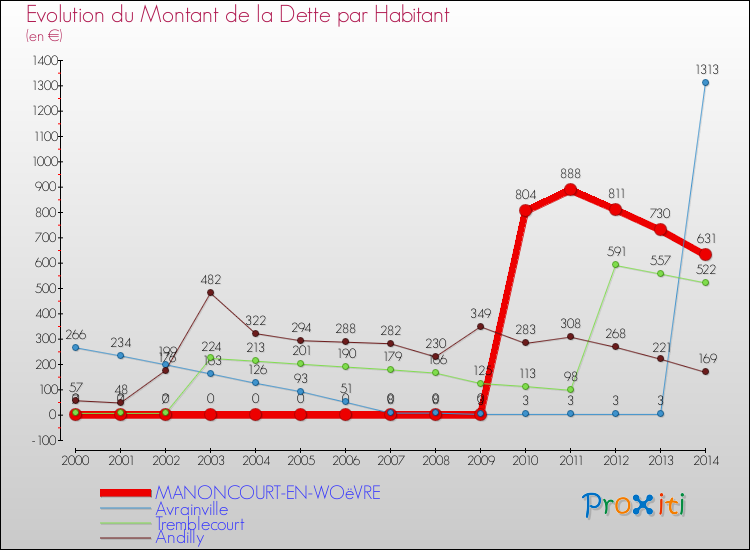 Evolution de la dette par habitant pour la commune de MANONCOURT-EN-WOëVRE et les communes proches de 2000 à 2014 Comparaison de la dette par habitant pour MANONCOURT-EN-WOëVRE et les communes voisines de 2000 à 2014