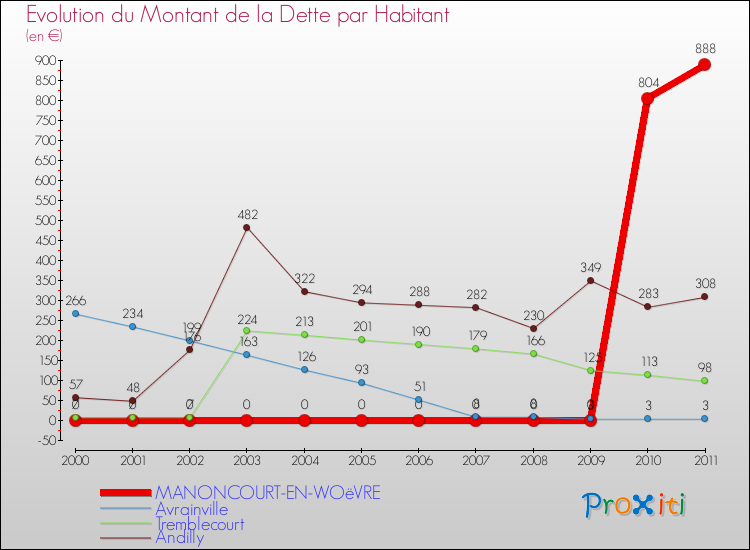Evolution de la dette par habitant pour la commune de MANONCOURT-EN-WOëVRE et les communes proches Comparaison de la dette par habitant pour MANONCOURT-EN-WOëVRE et les communes voisines