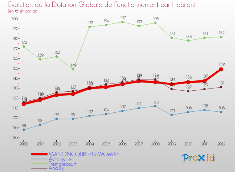 Evolution et montant de la dotation globale de fonctionnement par Habitant pour MANONCOURT-EN-WOëVRE et les communes proches Comparaison des dotations globales de fonctionnement par habitant pour MANONCOURT-EN-WOëVRE et les communes voisines