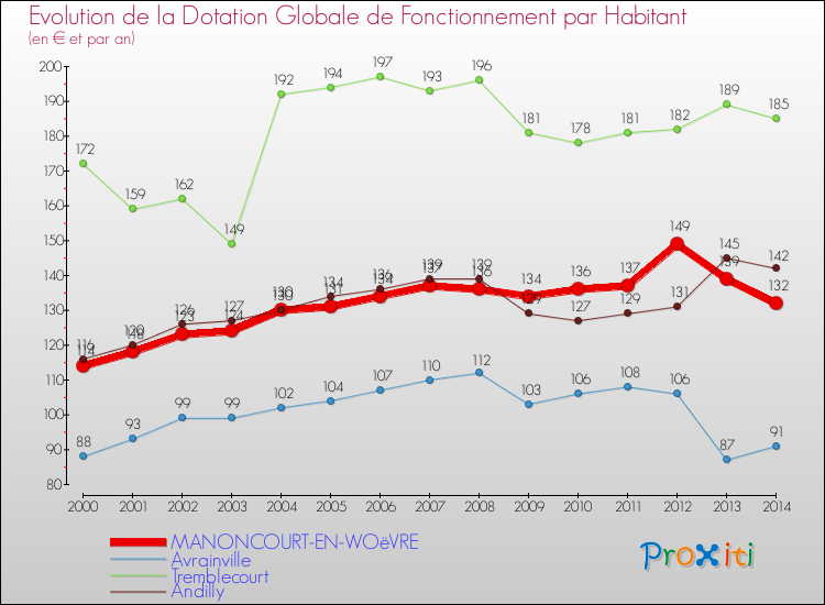 Evolution et montant de la dotation globale de fonctionnement par Habitant pour MANONCOURT-EN-WOëVRE et les communes proches de 2000 à 2014. Comparaison des dotations globales de fonctionnement par habitant pour MANONCOURT-EN-WOëVRE et les communes voisines de 2000 à 2014.