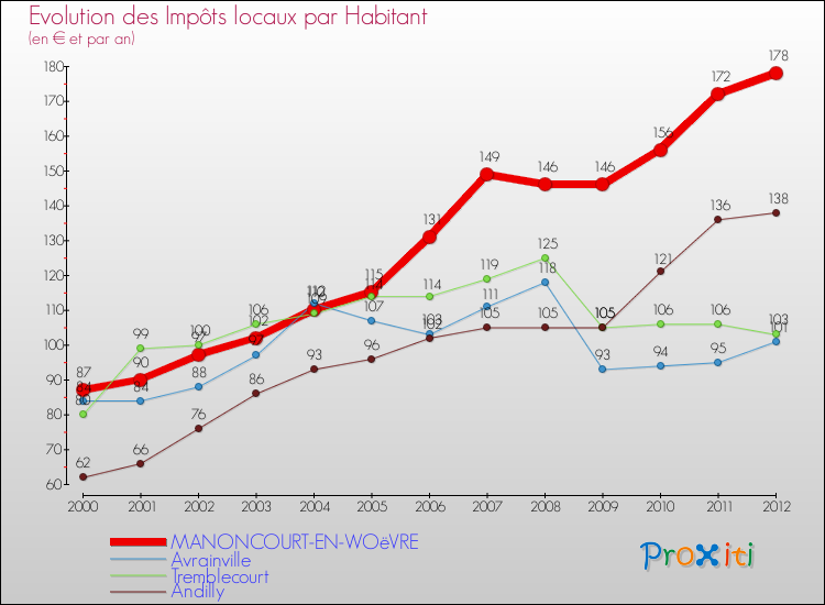Evolution et montant des impôts locaux par Habitant pour MANONCOURT-EN-WOëVRE et les communes proches Comparaison des impôts locaux par habitant pour MANONCOURT-EN-WOëVRE et les communes voisines