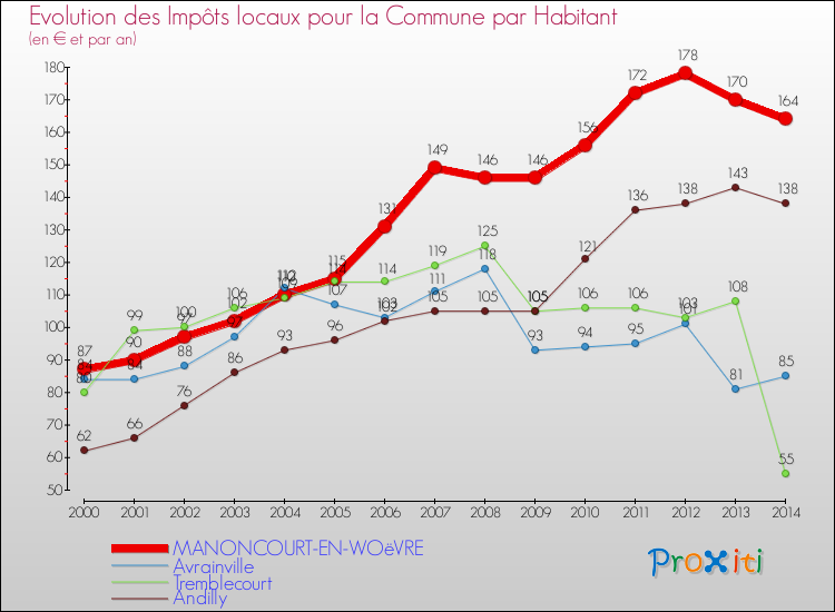 Evolution et montant des impôts locaux par Habitant pour MANONCOURT-EN-WOëVRE et les communes proches de 2000 à 2014 Comparaison des impôts locaux par habitant pour MANONCOURT-EN-WOëVRE et les communes voisines de 2000 à 2014