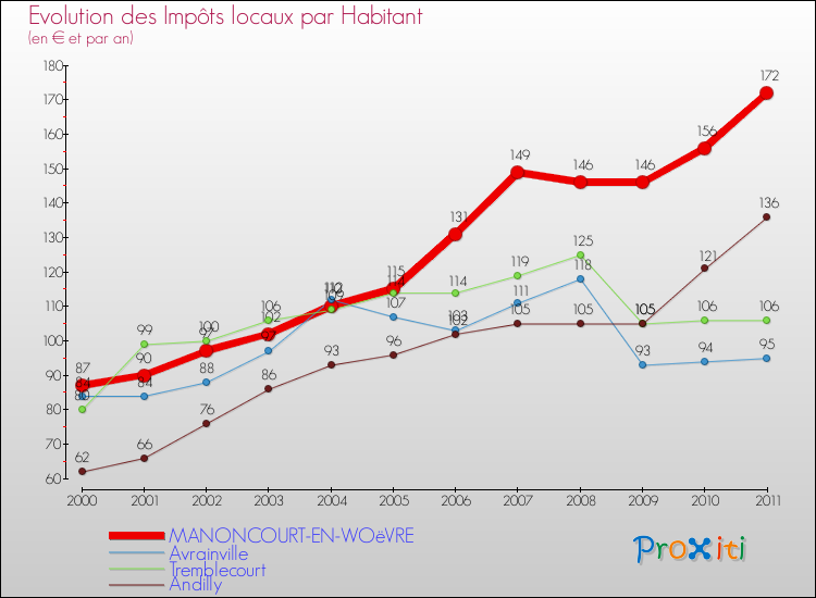 Evolution et montant des impôts locaux par Habitant pour MANONCOURT-EN-WOëVRE et les communes proches Comparaison des impôts locaux par habitant pour MANONCOURT-EN-WOëVRE et les communes voisines