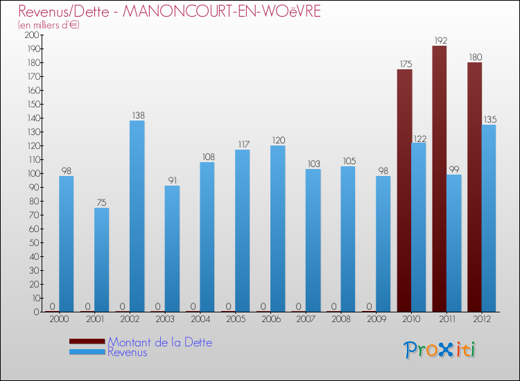 Evolution comparée de la dette et des revenus pour la commune de MANONCOURT-EN-WOëVRE de 2000 à 2012 Comparaison de la dette et des revenus pour MANONCOURT-EN-WOëVRE de 2000 à 2012