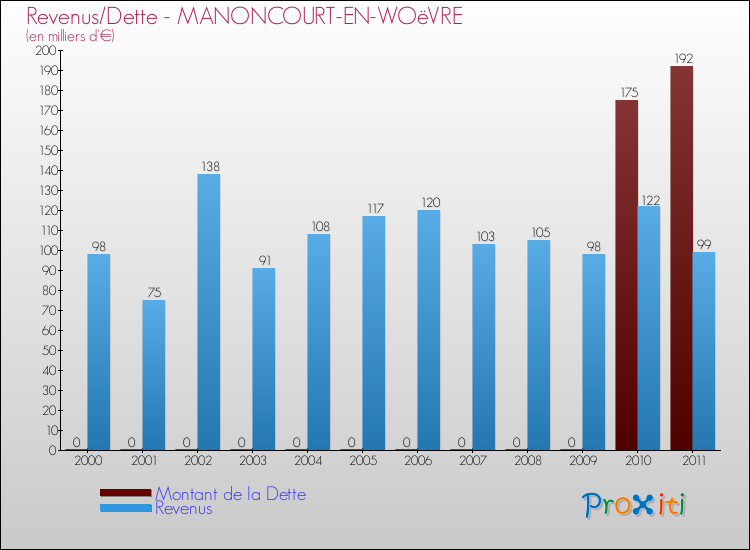 Evolution comparée de la dette et des revenus pour la commune de MANONCOURT-EN-WOëVRE de 2000 à 2011 Comparaison de la dette et des revenus pour MANONCOURT-EN-WOëVRE de 2000 à 2011
