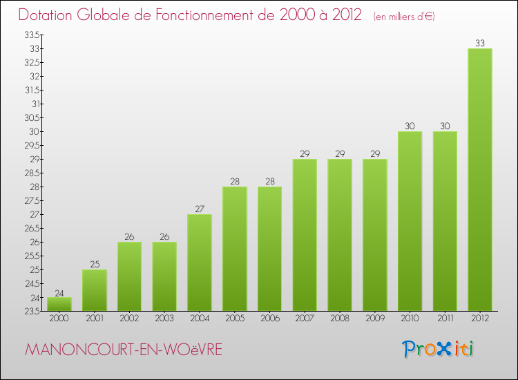 Evolution du montant de la Dotation Globale de Fonctionnement pour la commune de MANONCOURT-EN-WOëVRE de 2000 à 2012 Evolution du montant de la Dotation Globale de Fonctionnement pour MANONCOURT-EN-WOëVRE de 2000 à 2012