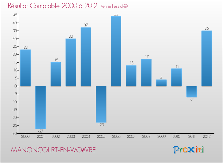 Evolution du résultat comptable pour la commune de MANONCOURT-EN-WOëVRE de 2000 à 2012 Evolution du résultat comptable pour MANONCOURT-EN-WOëVRE de 2000 à 2012