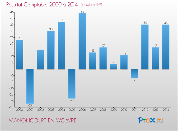 Evolution du résultat comptable pour la commune de MANONCOURT-EN-WOëVRE de 2000 à 2014 Evolution du résultat comptable pour MANONCOURT-EN-WOëVRE de 2000 à 2014