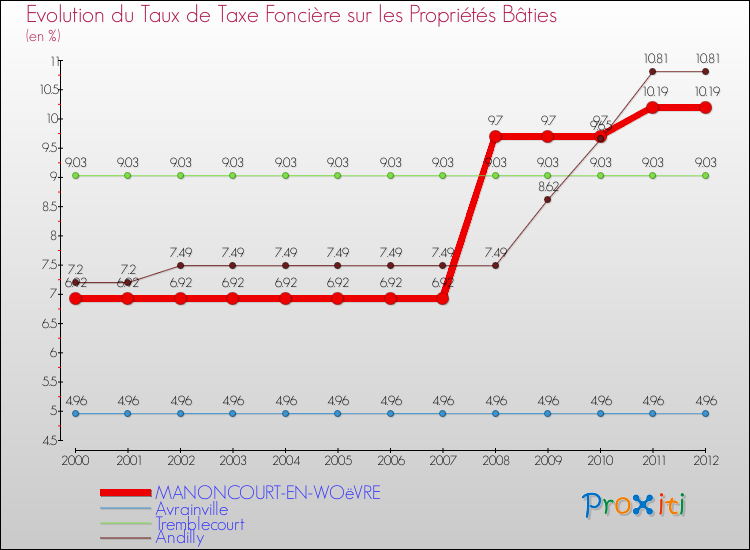 Evolution du taux de la taxe foncière sur le bati pour MANONCOURT-EN-WOëVRE et les communes proches de 2000 à 2012 Comparaison des taux de taxe foncière sur le bati pour MANONCOURT-EN-WOëVRE et les communes voisines de 2000 à 2012