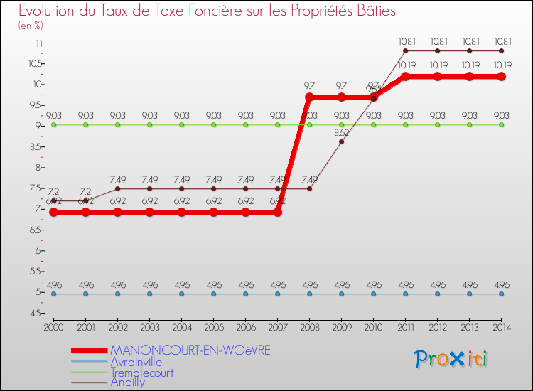 Evolution du taux de la taxe foncière sur le bati pour MANONCOURT-EN-WOëVRE et les communes proches de 2000 à 2014 Comparaison des taux de taxe foncière sur le bati pour MANONCOURT-EN-WOëVRE et les communes voisines de 2000 à 2014