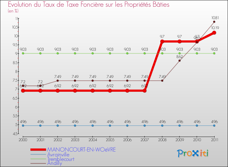 Evolution du taux de la taxe foncière sur le bati pour MANONCOURT-EN-WOëVRE et les communes proches Comparaison des taux de taxe foncière sur le bati pour MANONCOURT-EN-WOëVRE et les communes voisines