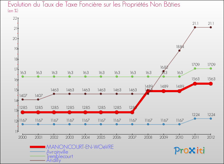 Evolution du taux de la taxe foncière sur les immeubles et terrains non batis pour MANONCOURT-EN-WOëVRE et les communes proches de 2000 à 2012 Comparaison des taux de la taxe foncière sur les immeubles et terrains non batis pour MANONCOURT-EN-WOëVRE et les communes voisines de 2000 à 2012