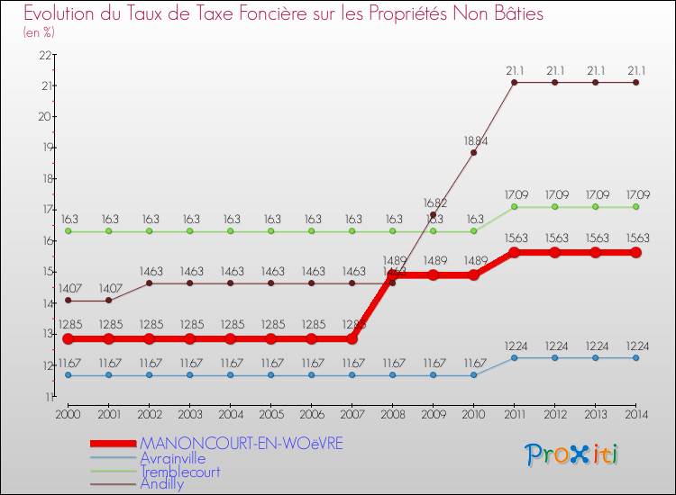 Evolution du taux de la taxe foncière sur les immeubles et terrains non batis pour MANONCOURT-EN-WOëVRE et les communes proches de 2000 à 2014 Comparaison des taux de la taxe foncière sur les immeubles et terrains non batis pour MANONCOURT-EN-WOëVRE et les communes voisines de 2000 à 2014