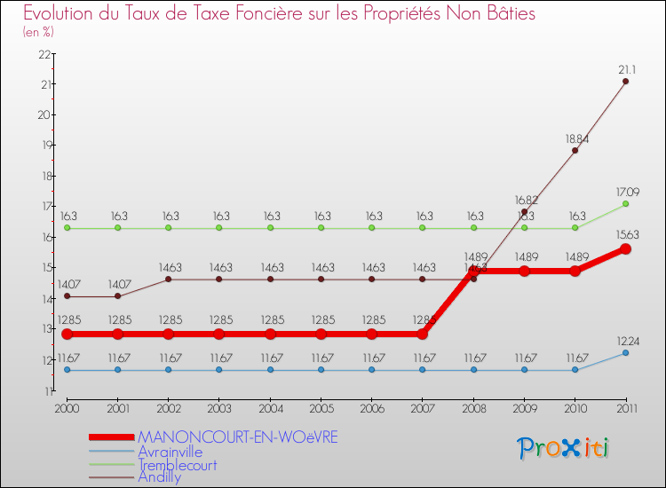 Evolution du taux de la taxe foncière sur les immeubles et terrains non batis pour MANONCOURT-EN-WOëVRE et les communes proches Comparaison des taux de la taxe foncière sur les immeubles et terrains non batis pour MANONCOURT-EN-WOëVRE et les communes voisines