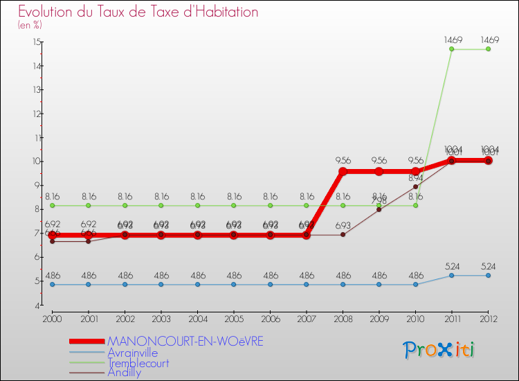 Evolution du taux de la taxe d'habitation pour MANONCOURT-EN-WOëVRE et les communes proches Comparaison des taux de la taxe d'habitation pour MANONCOURT-EN-WOëVRE et les communes voisines