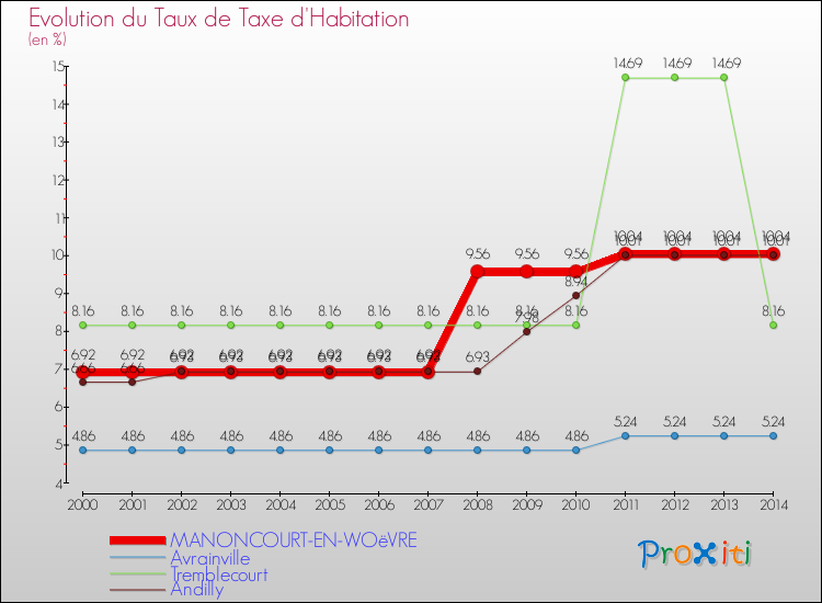 Evolution du taux de la taxe d'habitation pour MANONCOURT-EN-WOëVRE et les communes proches de 2000 à 2014 Comparaison des taux de la taxe d'habitation pour MANONCOURT-EN-WOëVRE et les communes voisines de 2000 à 2014