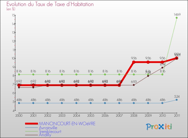 Evolution du taux de la taxe d'habitation pour MANONCOURT-EN-WOëVRE et les communes proches Comparaison des taux de la taxe d'habitation pour MANONCOURT-EN-WOëVRE et les communes voisines