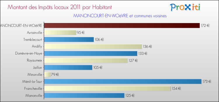 Montant des impôts locaux par Habitant pour MANONCOURT-EN-WOëVRE et les communes proches Comparaison des impôts locaux par habitant pour MANONCOURT-EN-WOëVRE et les communes voisines
