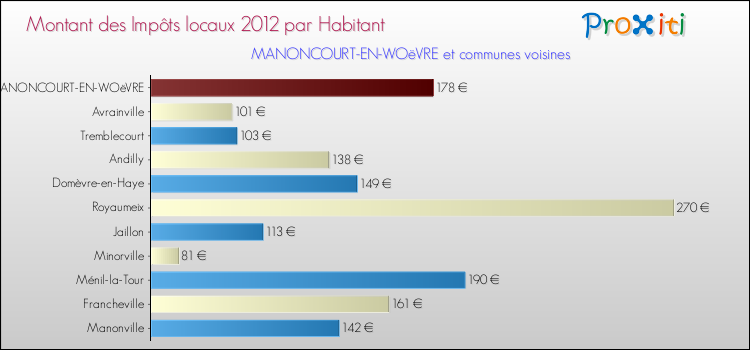 Montant des impôts locaux par Habitant pour MANONCOURT-EN-WOëVRE et les communes proches Comparaison des impôts locaux par habitant pour MANONCOURT-EN-WOëVRE et les communes voisines