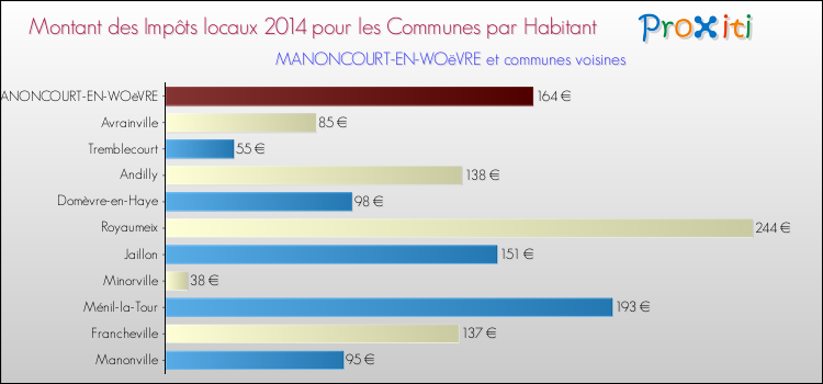 Montant des impôts locaux par Habitant pour MANONCOURT-EN-WOëVRE et les communes proches en 2014 Comparaison des impôts locaux par habitant pour MANONCOURT-EN-WOëVRE et les communes voisines en 2014