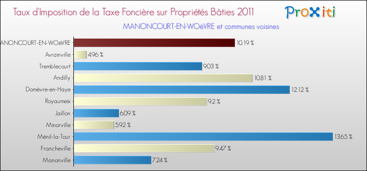 Taux d'imposition de la taxe foncière sur le bati 2011 pour MANONCOURT-EN-WOëVRE et les communes proches Comparaison des taux d'imposition de la taxe foncière sur le bati 2011 pour MANONCOURT-EN-WOëVRE et les communes voisines